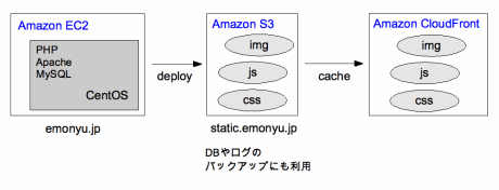 えもにゅの構成