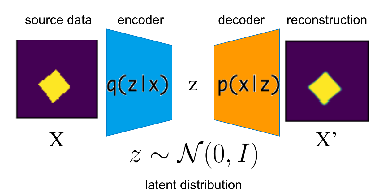 Disentangled な表現の教師なし学習手法の検証