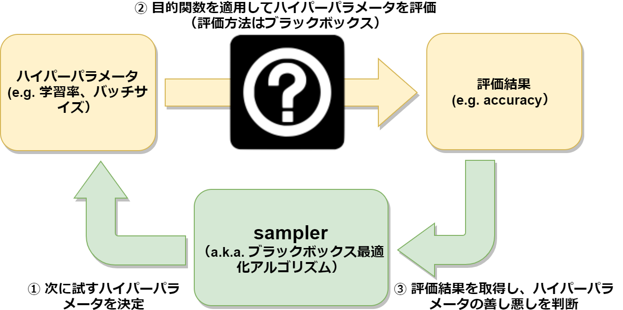 ブラックボックス最適化ベンチマークツール「kurobako」の紹介