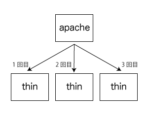 ロードバランサとThinクラスタ