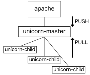 Unicornのアーキテクチャ