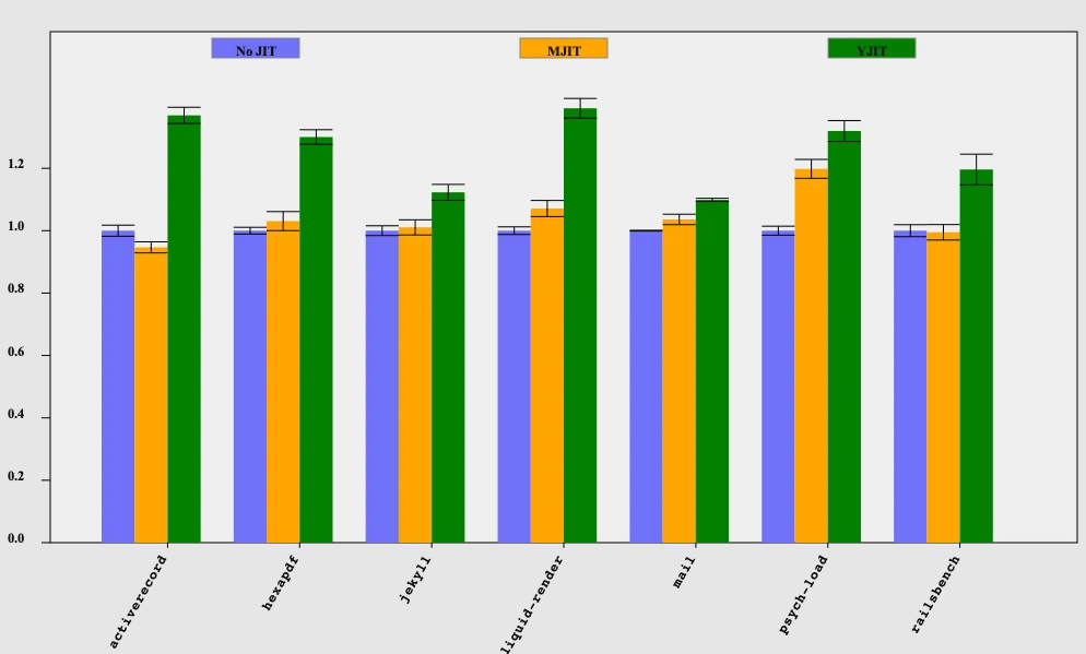 A bar graph showing the performance differences between YJIT, MJIT, and No JIT.