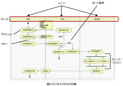 図3：ビジネスプロセスの例