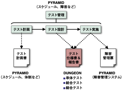 テストの4つのプロセス