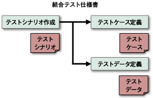 テスト設計書の作成手順