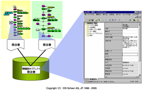 オブジェクト情報の一元管理（左）とオブジェクト属性値（右）