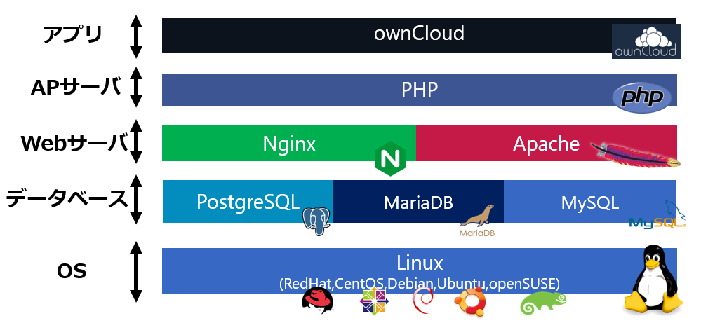 ownCloud 動作ミドルウェア