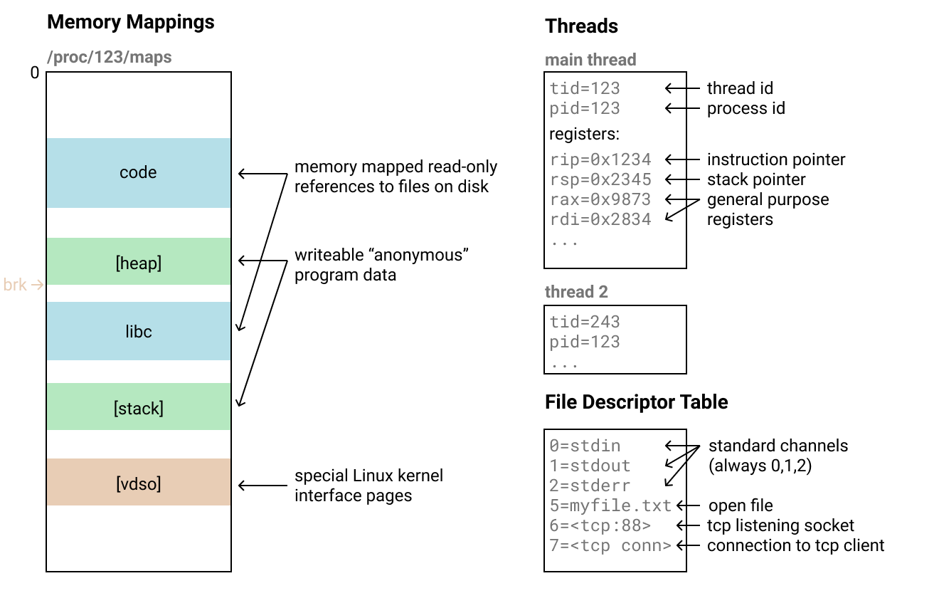 Anatomy of a process diagram