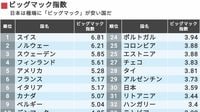 日本人が大好きな｢安すぎる外食｣が国を滅ぼす