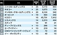 最新版！｢連続増益｣の好調300社ランキング