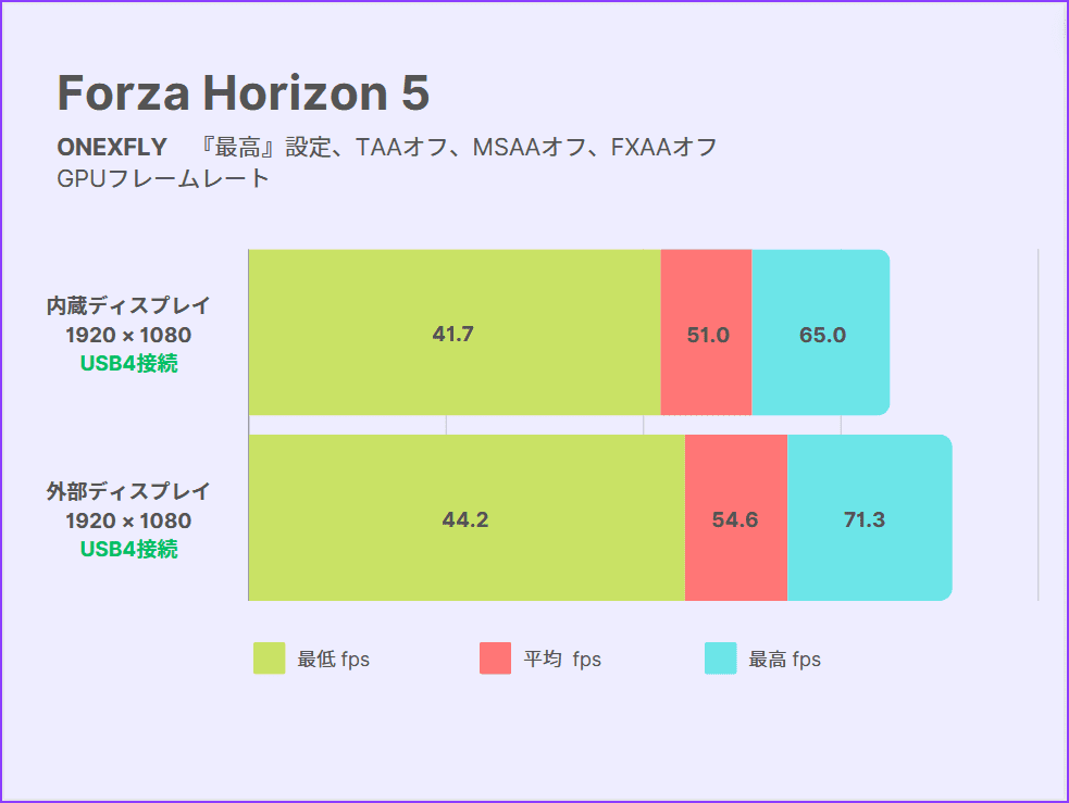 ONEXGPU　ベンチマーク　Forza Horizon 5