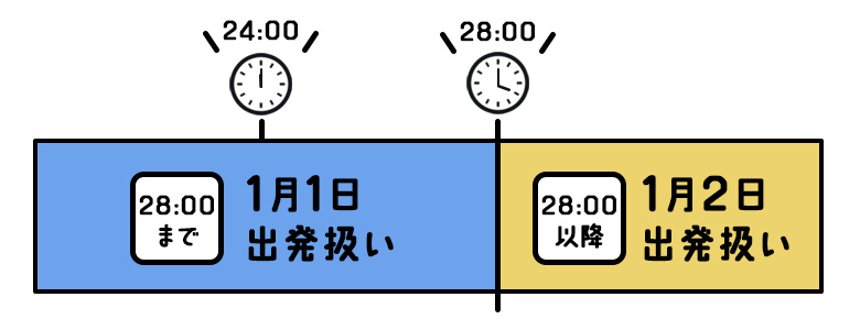 24時以降出発