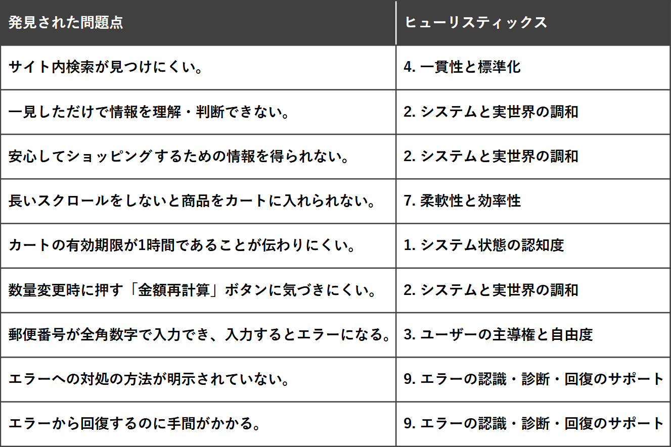 ヒューリスティック評価