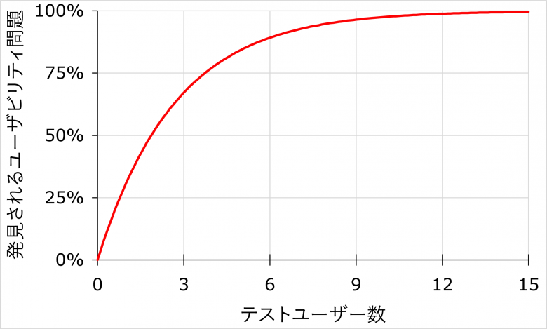 テストしたユーザー数に応じて、発見されるユーザビリティ問題の割合が増加する