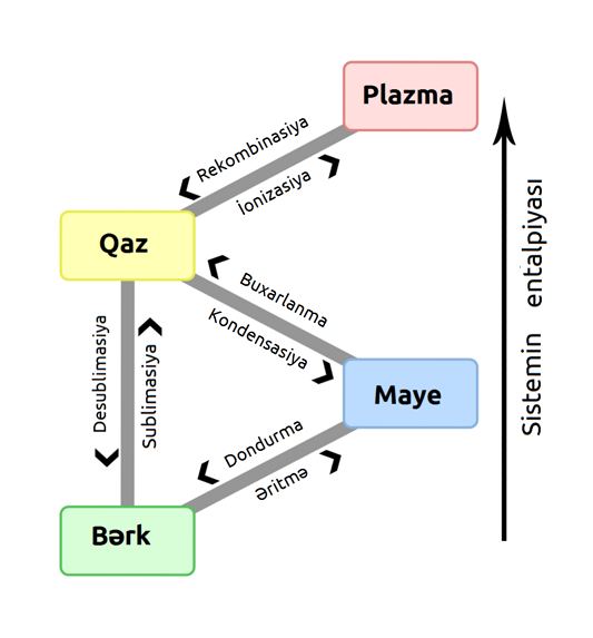 File:Phase change - az.png