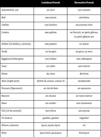 File:Louisiana French Vocabulary.png