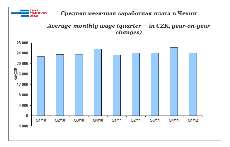 File:Average-wage-in-czech-republic.PNG