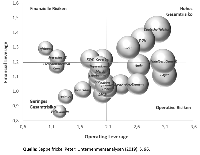 File:Operating und Financial Leverage.png