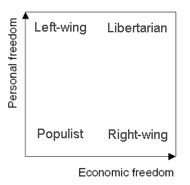 File:2d political spectrum.png