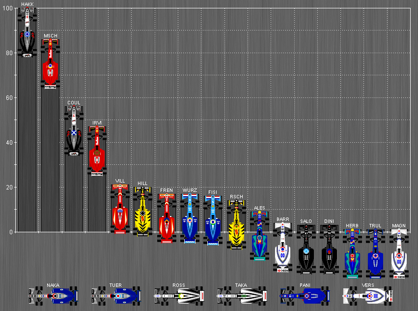 Formula One World Championship Standings 1998