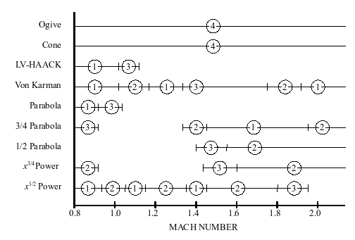 File:Nose cone drag comparison.png