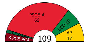 Andalusia Parliament composition, 1982.PNG