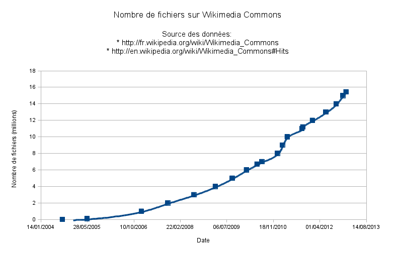 File:Évolution du nombre de fichier sur Commons.png