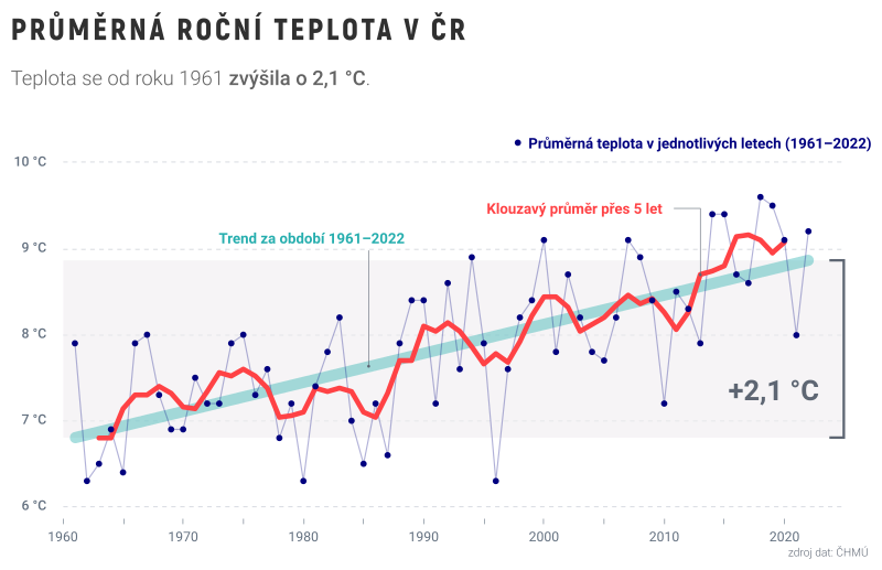 File:Průměrná roční teplota v ČR.svg