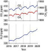 Greenhouse gases seasonal cycles.jpg