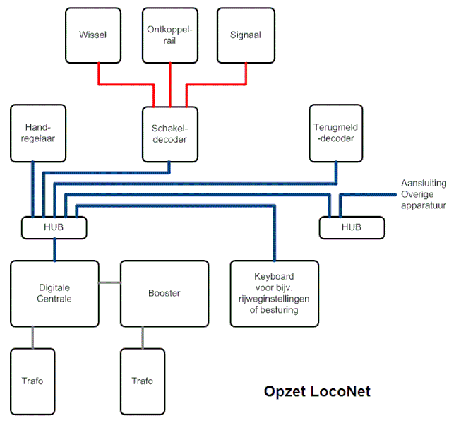 File:LocoNet structuur.gif