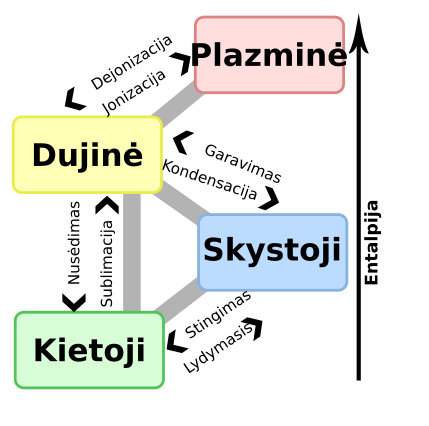 File:Phase change - lt.svg