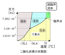 二酸化炭素の状態図.svg