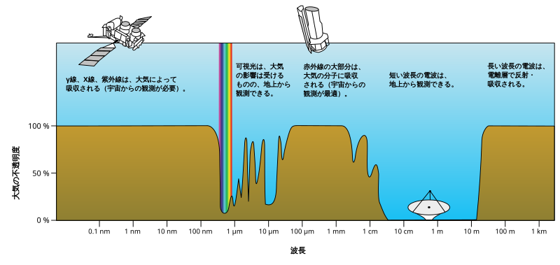 File:Atmospheric electromagnetic opacity ja.svg