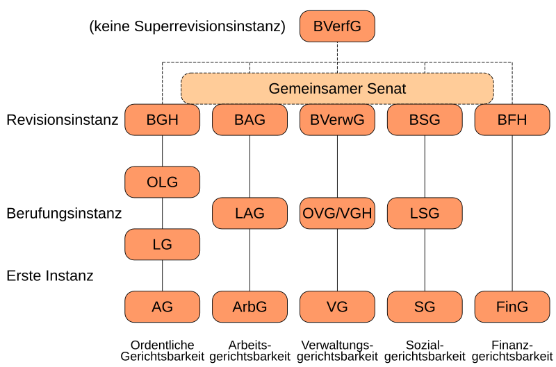 File:Gerichtsorganisation (Makroebene).svg