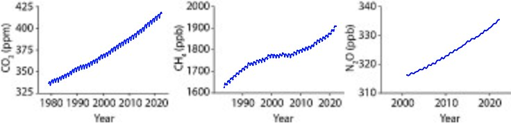 Greenhouse gas trends.jpg