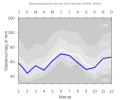 Niederschlagsmittelwerte