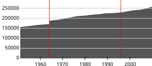 File:Befolkningsutvikling Buskerud fylke.svg