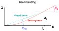 Image:Beam and Hinged Beam Bending.jpg