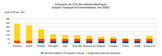 Diagramme Emissions CO2 véhicules électriques.png