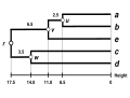 WPGMA dendrogram reconstructed from a distance matrix on 5 elements (a to e).