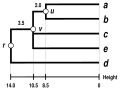 Single-linkage dendrogram reconstructed from a distance matrix on 5 elements (a to e).