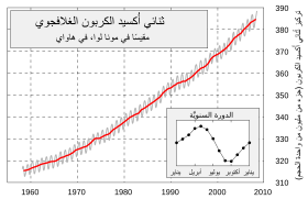 Mauna Loa Carbon Dioxide-ar.svg