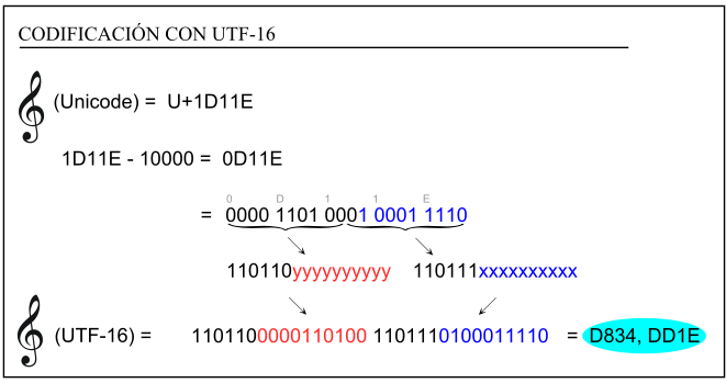 File:Codificación UTF-16.svg