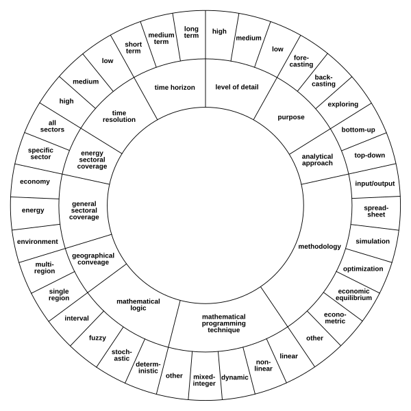 File:Classification of energy system models.svg