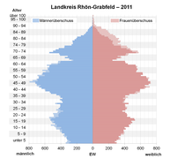 Bevölkerungspyramide Kreis Rhön-Grabfeld 2011.png