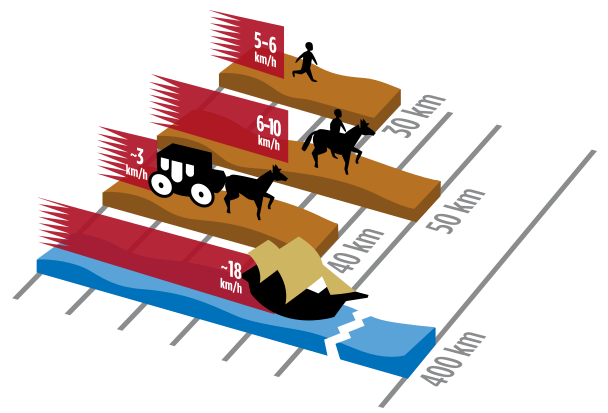 File:Fortbewegung um 1800.svg