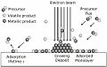 Image:EBIDsketch.jpg - EBID process