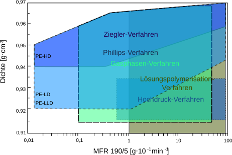 File:Polyethylene processes de.svg