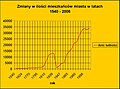 Zmiana ilości mieszkańców iławy w latach 1540 - 2006