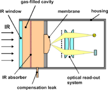 February 11: A Golay cell.